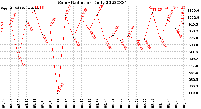 Milwaukee Weather Solar Radiation<br>Daily