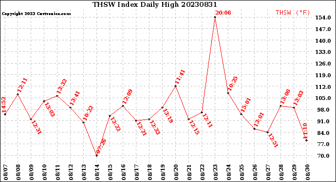 Milwaukee Weather THSW Index<br>Daily High