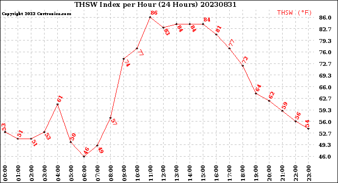 Milwaukee Weather THSW Index<br>per Hour<br>(24 Hours)
