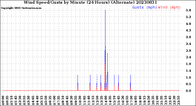Milwaukee Weather Wind Speed/Gusts<br>by Minute<br>(24 Hours) (Alternate)