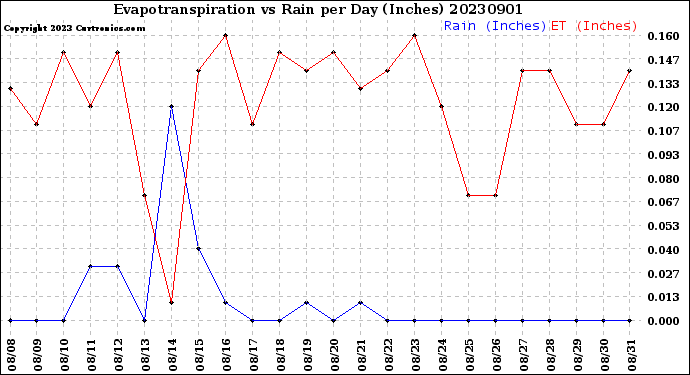 Milwaukee Weather Evapotranspiration<br>vs Rain per Day<br>(Inches)