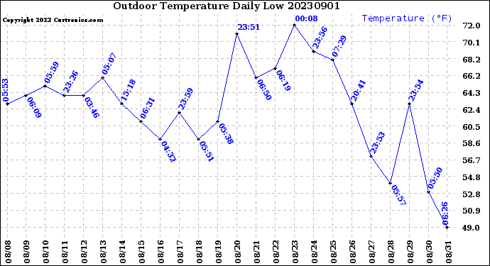 Milwaukee Weather Outdoor Temperature<br>Daily Low