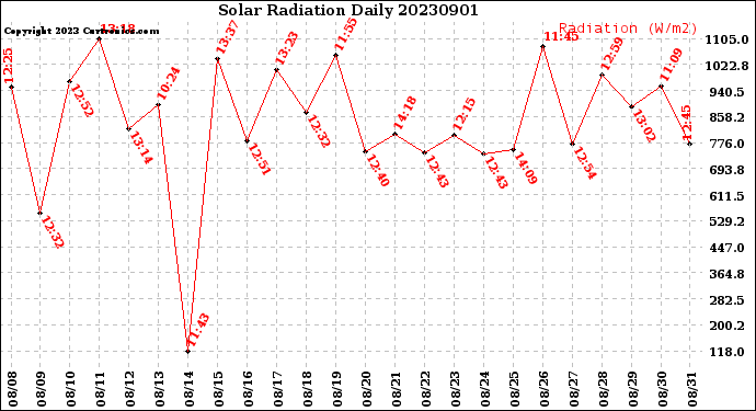 Milwaukee Weather Solar Radiation<br>Daily