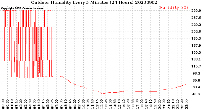 Milwaukee Weather Outdoor Humidity<br>Every 5 Minutes<br>(24 Hours)