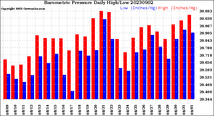 Milwaukee Weather Barometric Pressure<br>Daily High/Low