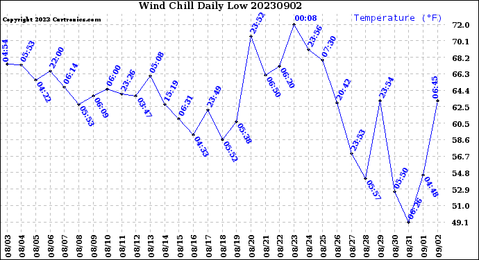 Milwaukee Weather Wind Chill<br>Daily Low