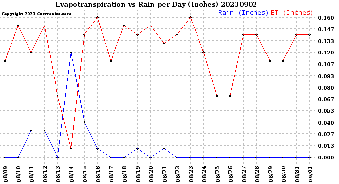 Milwaukee Weather Evapotranspiration<br>vs Rain per Day<br>(Inches)