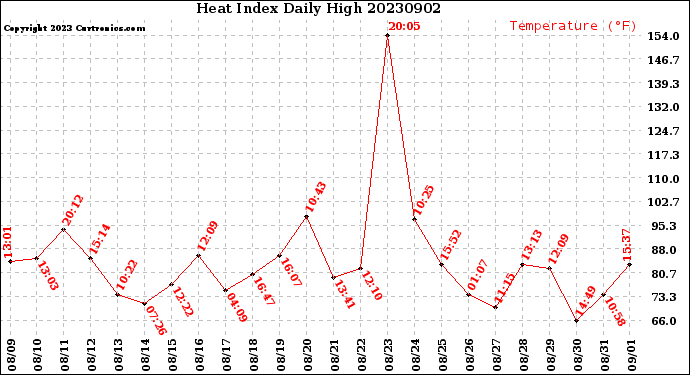 Milwaukee Weather Heat Index<br>Daily High