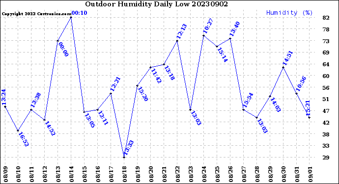 Milwaukee Weather Outdoor Humidity<br>Daily Low