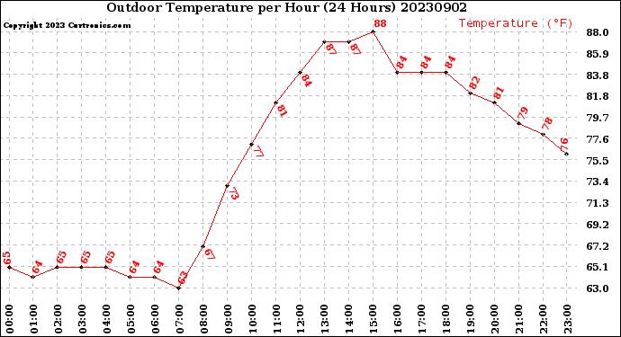 Milwaukee Weather Outdoor Temperature<br>per Hour<br>(24 Hours)