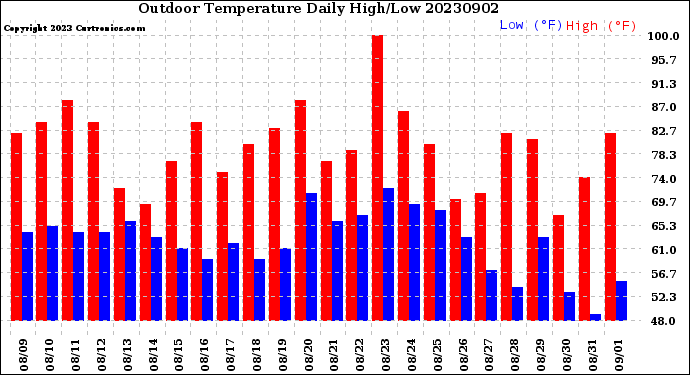 Milwaukee Weather Outdoor Temperature<br>Daily High/Low