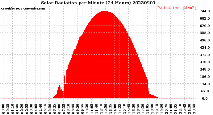 Milwaukee Weather Solar Radiation<br>per Minute<br>(24 Hours)