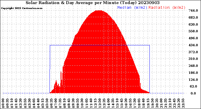 Milwaukee Weather Solar Radiation<br>& Day Average<br>per Minute<br>(Today)