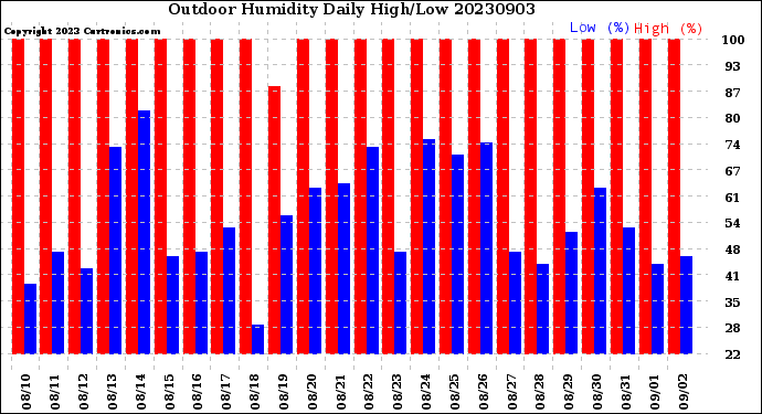 Milwaukee Weather Outdoor Humidity<br>Daily High/Low