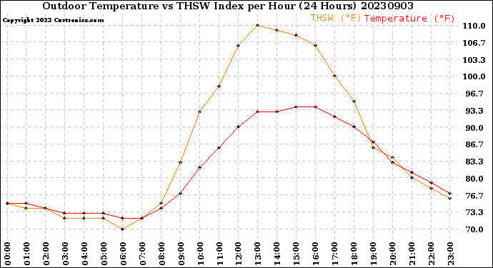 Milwaukee Weather Outdoor Temperature<br>vs THSW Index<br>per Hour<br>(24 Hours)