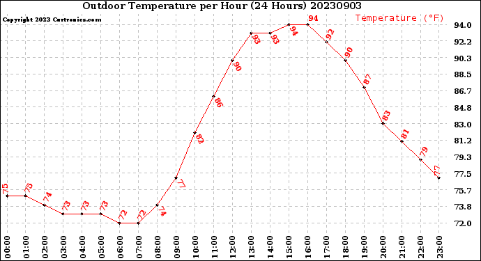 Milwaukee Weather Outdoor Temperature<br>per Hour<br>(24 Hours)
