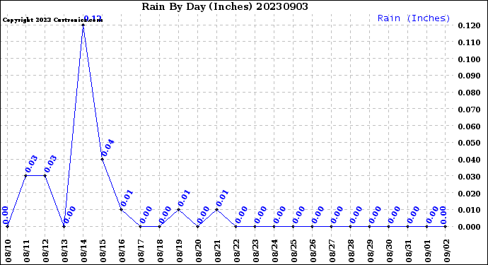 Milwaukee Weather Rain<br>By Day<br>(Inches)