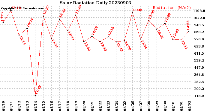 Milwaukee Weather Solar Radiation<br>Daily