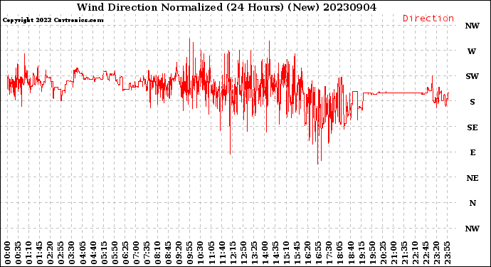 Milwaukee Weather Wind Direction<br>Normalized<br>(24 Hours) (New)