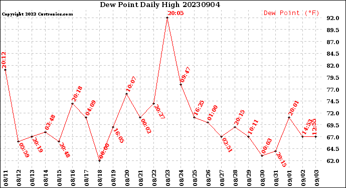 Milwaukee Weather Dew Point<br>Daily High
