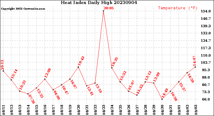 Milwaukee Weather Heat Index<br>Daily High