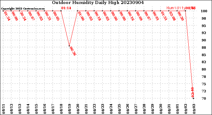 Milwaukee Weather Outdoor Humidity<br>Daily High