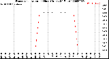 Milwaukee Weather Evapotranspiration<br>per Hour<br>(Inches 24 Hours)