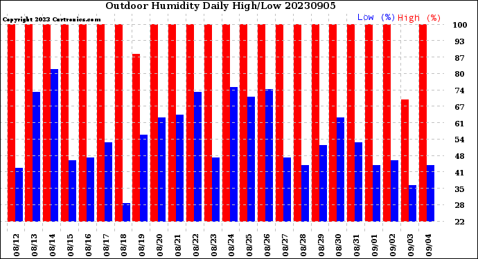 Milwaukee Weather Outdoor Humidity<br>Daily High/Low