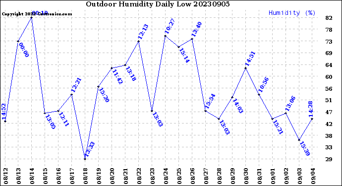 Milwaukee Weather Outdoor Humidity<br>Daily Low
