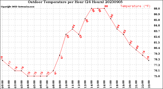 Milwaukee Weather Outdoor Temperature<br>per Hour<br>(24 Hours)