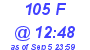 Milwaukee Weather THSW Index High Today