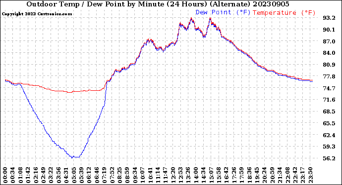 Milwaukee Weather Outdoor Temp / Dew Point<br>by Minute<br>(24 Hours) (Alternate)