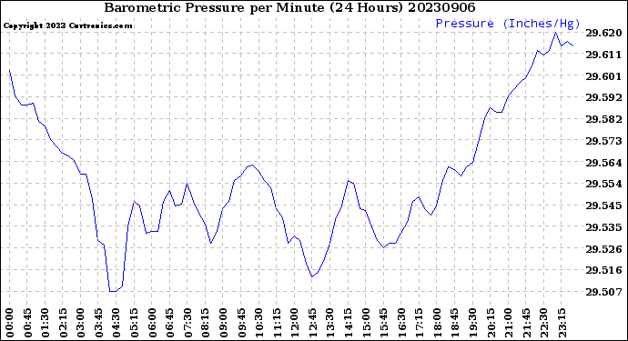 Milwaukee Weather Barometric Pressure<br>per Minute<br>(24 Hours)