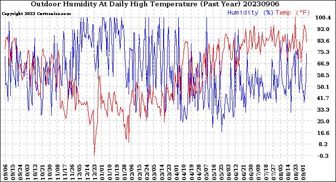 Milwaukee Weather Outdoor Humidity<br>At Daily High<br>Temperature<br>(Past Year)