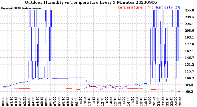 Milwaukee Weather Outdoor Humidity<br>vs Temperature<br>Every 5 Minutes