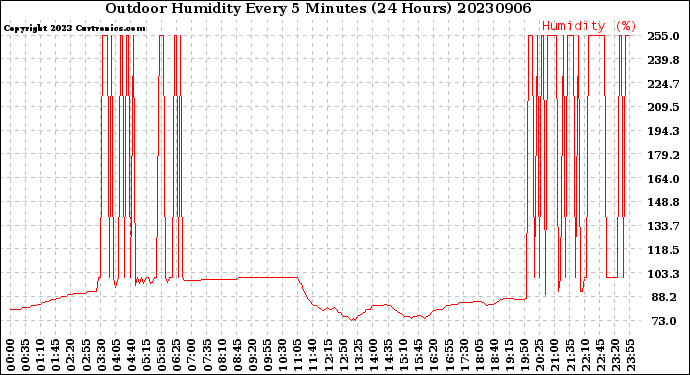 Milwaukee Weather Outdoor Humidity<br>Every 5 Minutes<br>(24 Hours)