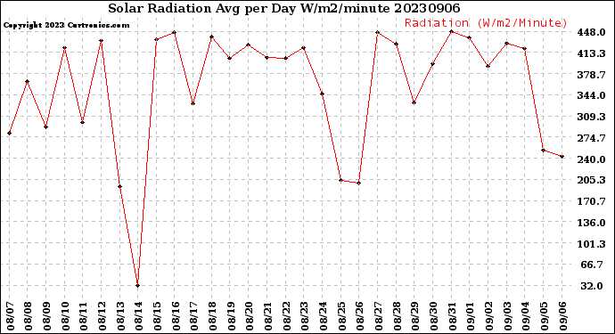 Milwaukee Weather Solar Radiation<br>Avg per Day W/m2/minute
