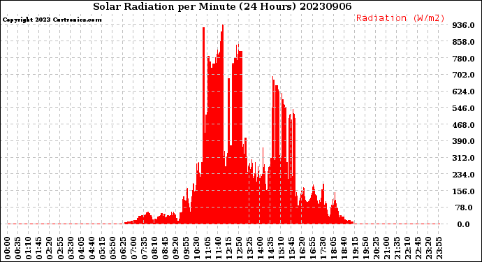 Milwaukee Weather Solar Radiation<br>per Minute<br>(24 Hours)