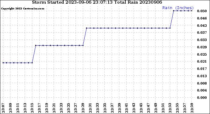 Milwaukee Weather Storm<br>Started 2023-09-06 23:07:13<br>Total Rain