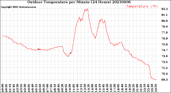 Milwaukee Weather Outdoor Temperature<br>per Minute<br>(24 Hours)