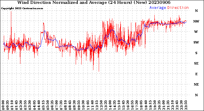 Milwaukee Weather Wind Direction<br>Normalized and Average<br>(24 Hours) (New)