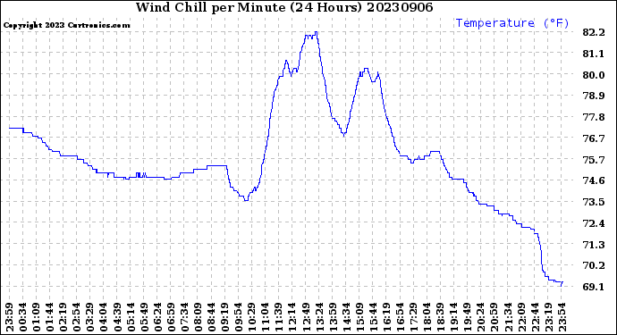 Milwaukee Weather Wind Chill<br>per Minute<br>(24 Hours)