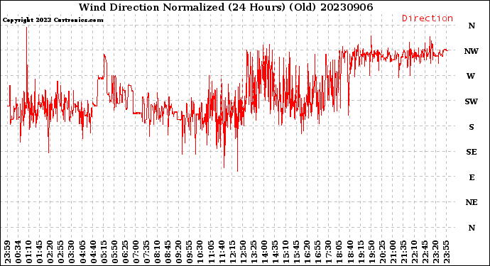 Milwaukee Weather Wind Direction<br>Normalized<br>(24 Hours) (Old)