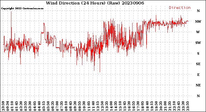 Milwaukee Weather Wind Direction<br>(24 Hours) (Raw)