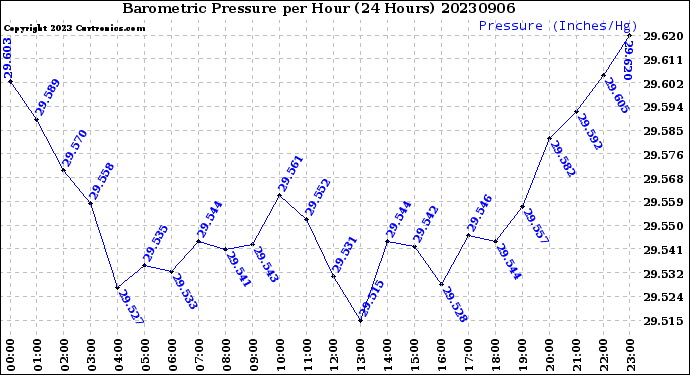 Milwaukee Weather Barometric Pressure<br>per Hour<br>(24 Hours)