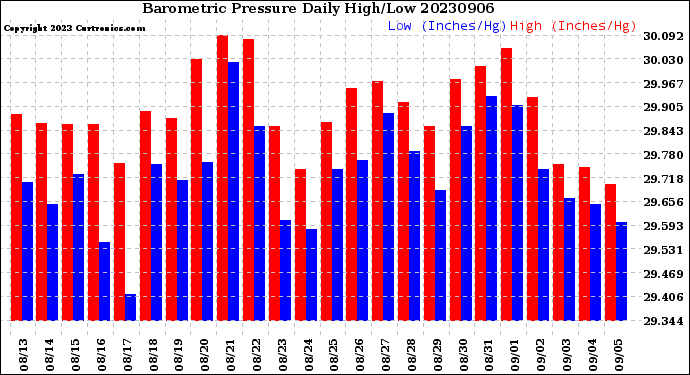 Milwaukee Weather Barometric Pressure<br>Daily High/Low