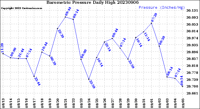 Milwaukee Weather Barometric Pressure<br>Daily High