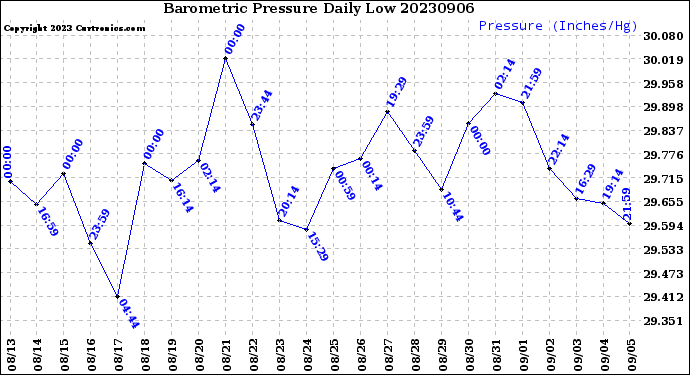 Milwaukee Weather Barometric Pressure<br>Daily Low