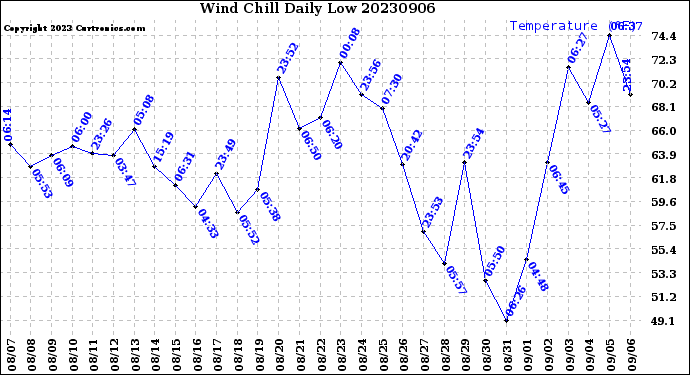 Milwaukee Weather Wind Chill<br>Daily Low