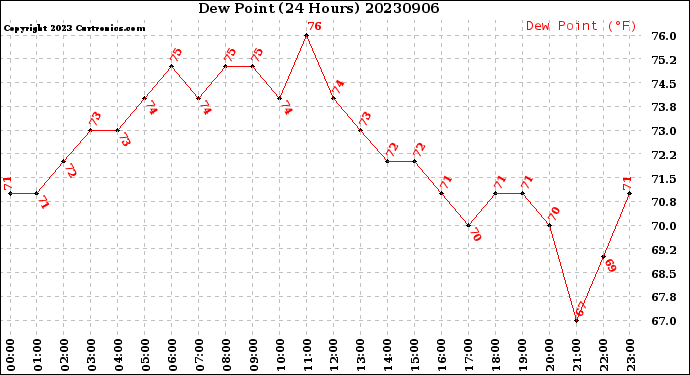 Milwaukee Weather Dew Point<br>(24 Hours)